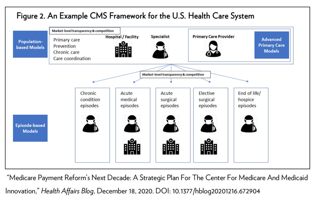 Figure 2. An Example of CMS Framework for the U.S. Health Care System