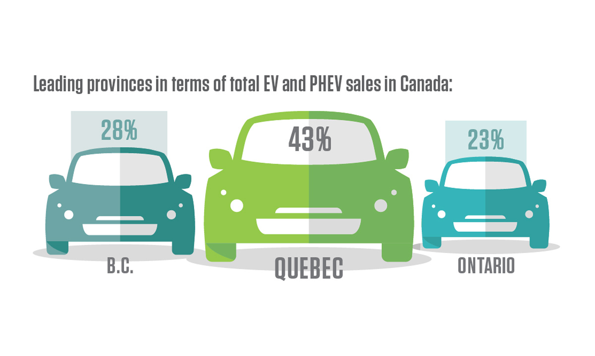 EVs in Canada: how are we doing? - Canadian Auto Dealer
