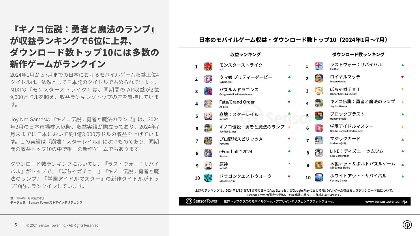 -JP- State of Mobile Games in Japan 2024 Report (pg6)