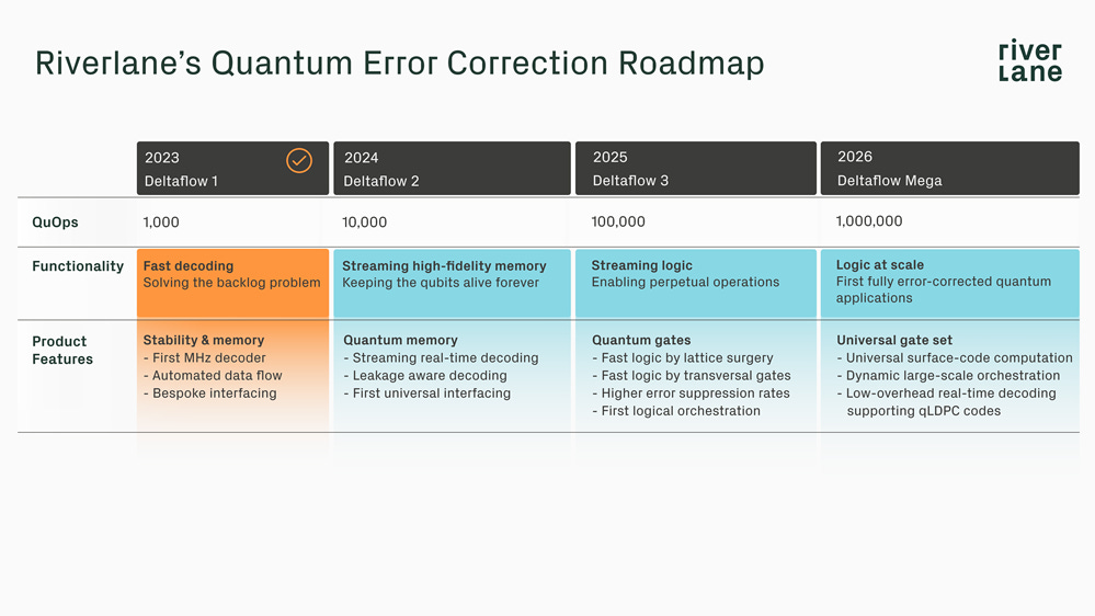 Introducing Riverlane’s Quantum Error Correction roadmap 