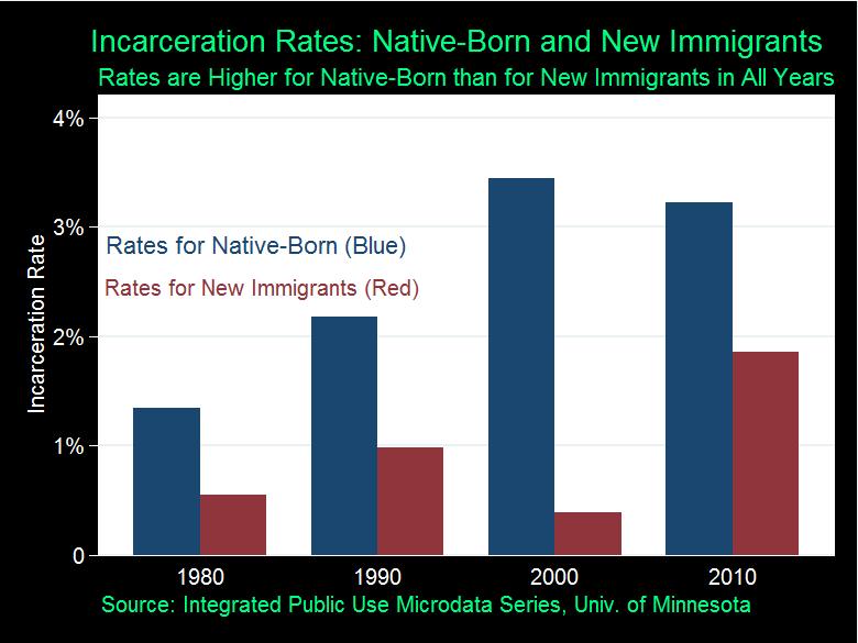 Are Immigrants More Likely to Commit Crimes? | Econofact