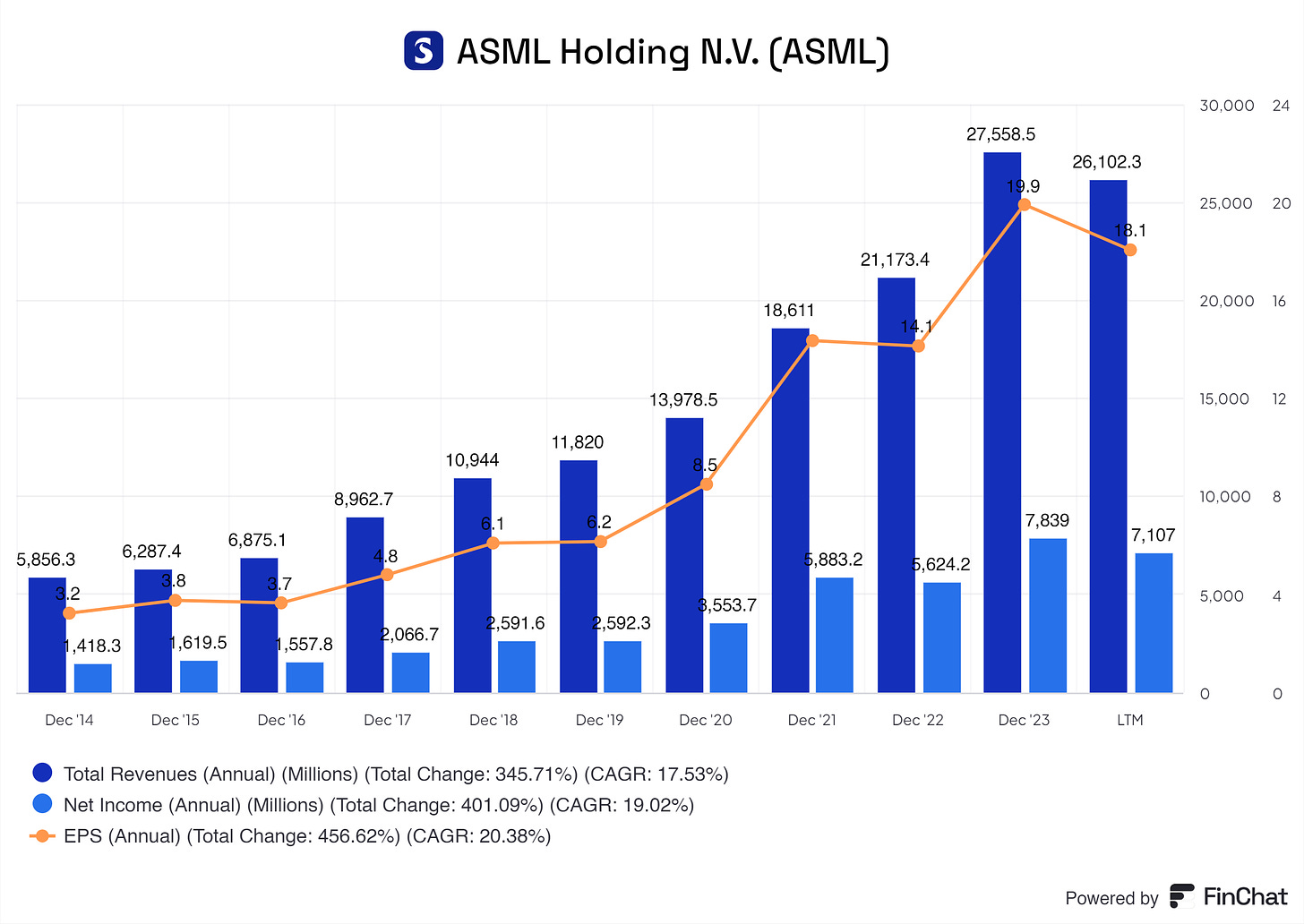 a graph of ASML its historical growth from 2014 up until the middle of 2024