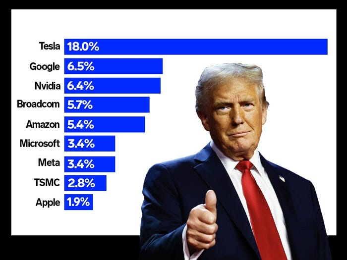Big Tech Winners and Losers From Trump's Win, According to the Market -  Business Insider