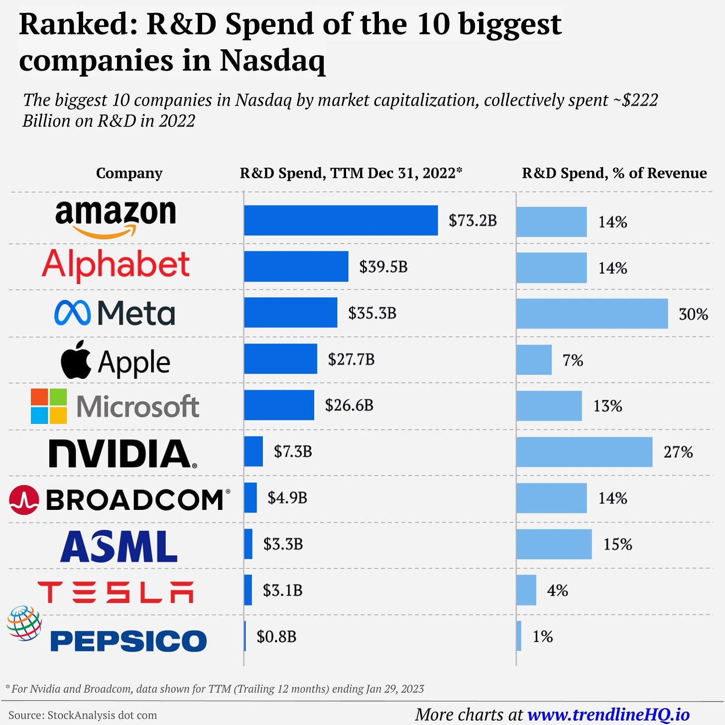 The 10 Biggest Nasdaq Companies, by R&D Investment