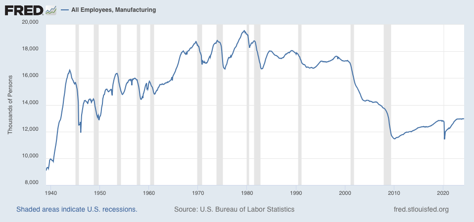 … And a part of the story of labor’s fall is the fall in US manufacturing. It’s not the only industry, but it is one of the starkest with the 1990s behind preparation for offshoring, and the tech bust becoming the impetus to kick off cost-cutting bonanzas.