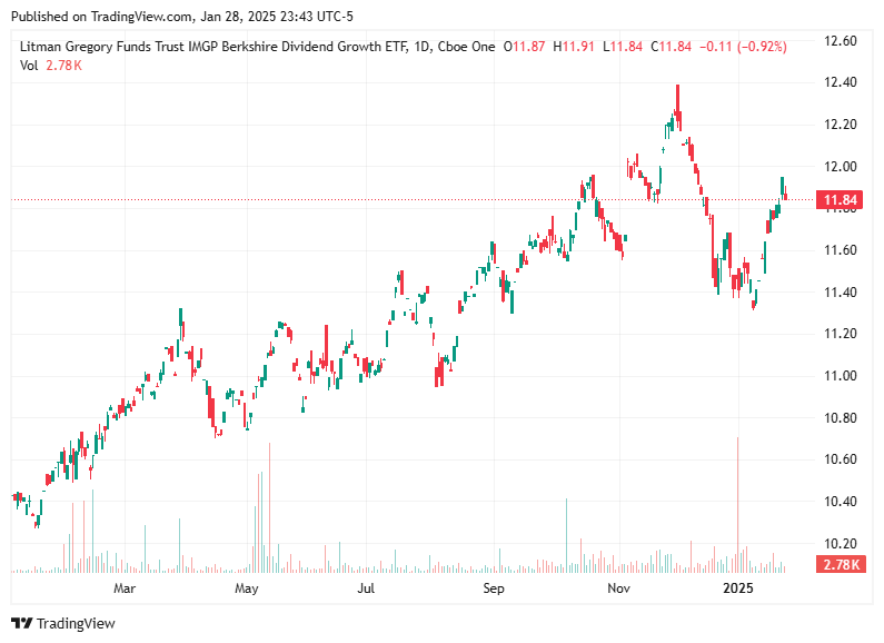 TradingView chart