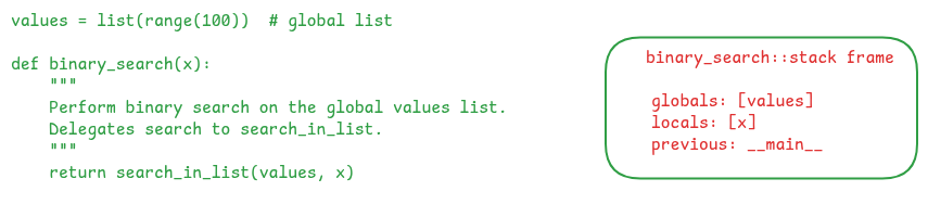 An example Python function accessing some global values and local data. The stack frame of the function is illustrated on its side highlighting how the global values are kept in the globals field while the local values and parameters in the locals dictionary. An example Python function accessing some global values and local data. The stack frame of the function is illustrated on its side highlighting how the global values are kept in the globals field while the local values and parameters in the locals dictionary.