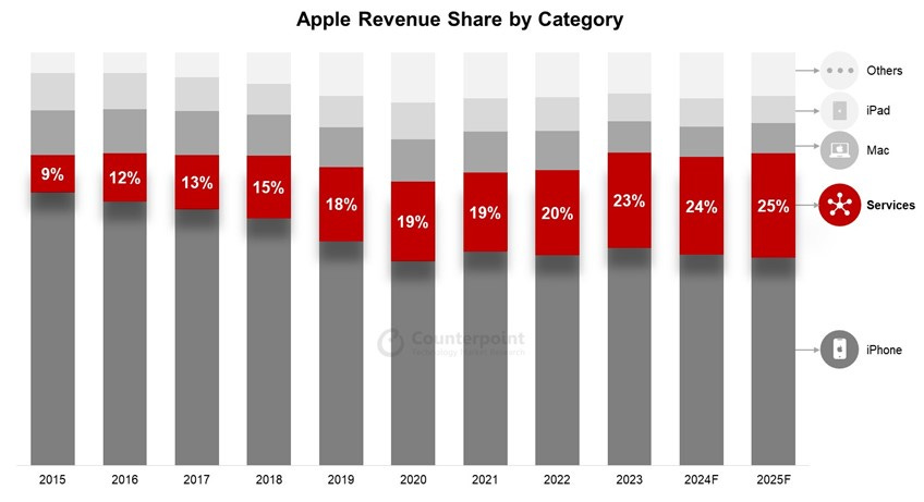Apple Services to Likely Hit One-fourth of Apple Revenues in 2025