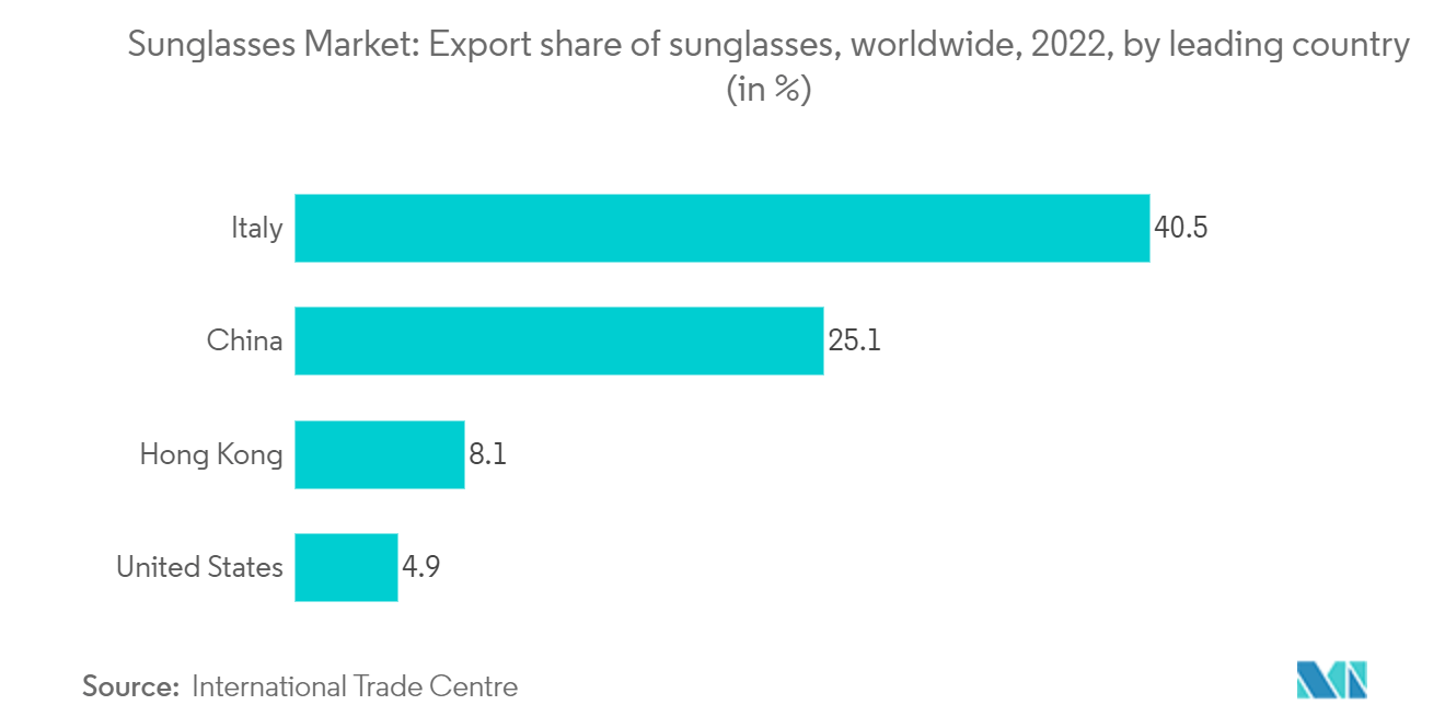 Sunglasses Market - Industry Share by Brand, Analysis & Size