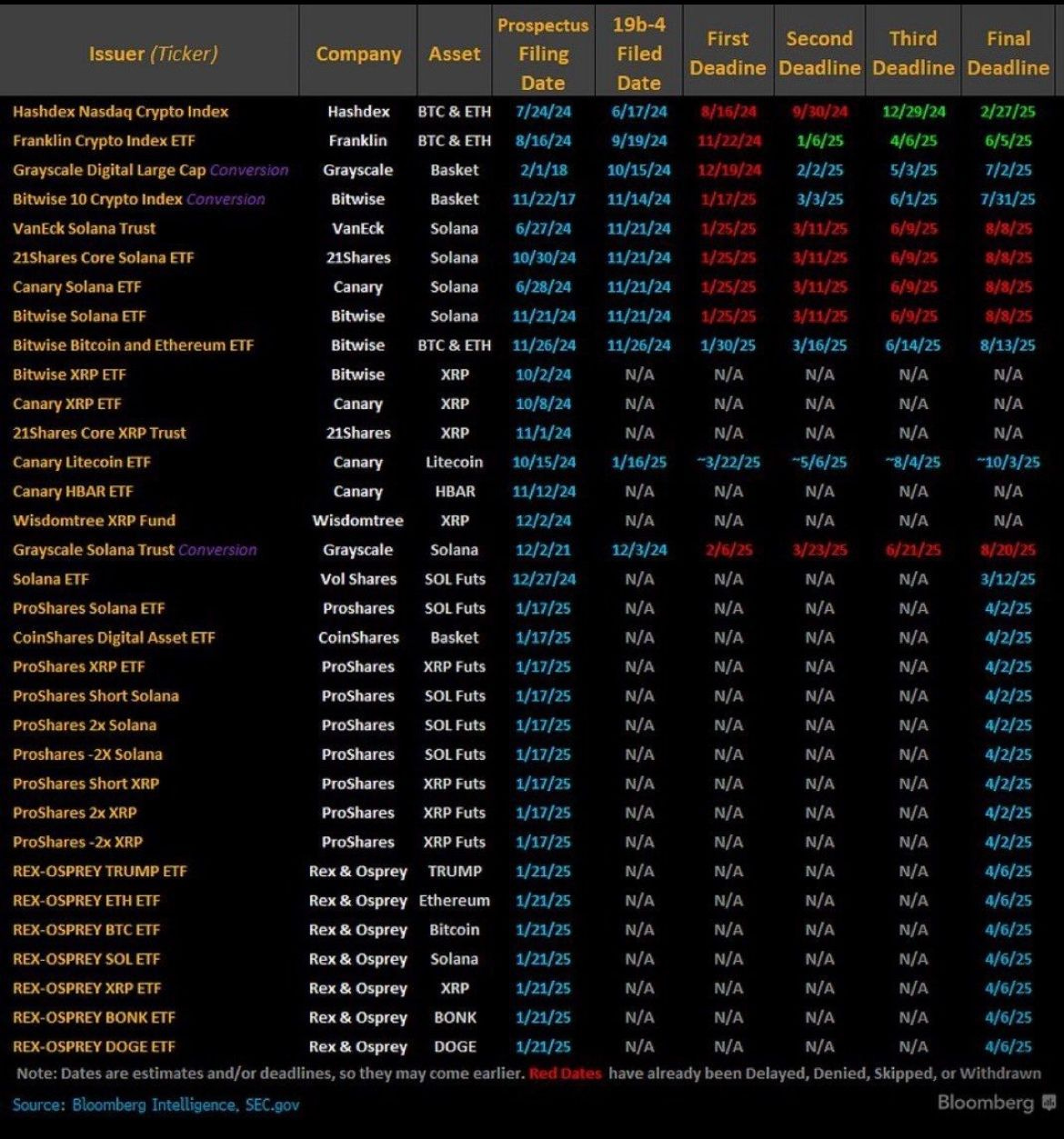 Table listing recent crypto ETF filings, including Solana, XRP, and Bitcoin, with filing deadlines and company details.