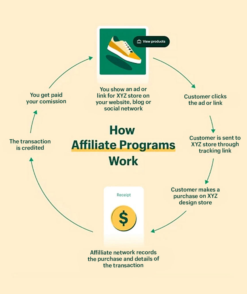 Diagram on how affiliate programs work