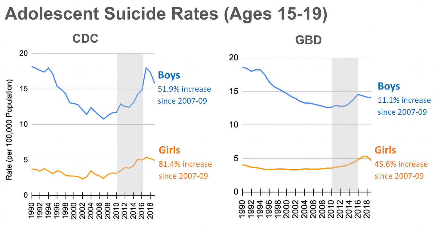 According to CDC’s WISQARS Fatal Injury Report data, suicide rates have been rising since around 2008, for both boys and girls. According to GBD estimates, rates followed a similar pattern, but did not rise nearly as much as CDC data reflects.