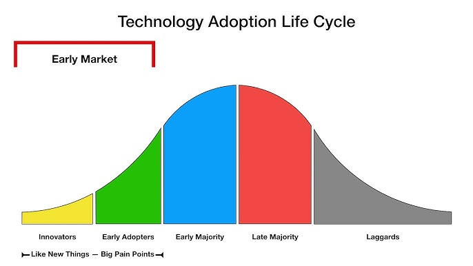 Technology Adoption Life Cycle