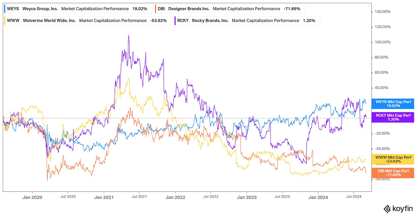 Market caps for WEYS, WWW, DBI and RCKY, following a similar trend to the one for revenue described above.