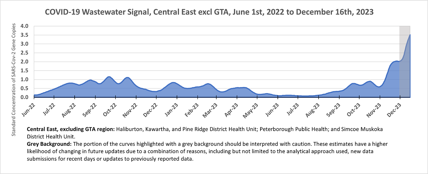 Area chart showing the wastewater signal in Central East Ontario (excluding the GTA) from June 1st, 2022 to December 16th, 2023, with the last couple weeks shaded grey to indicate the estimates have a higher likelihood of changing. The region includes Haliburton, Kawartha, and Pine Ridge District Health Unit; Peterborough Public Health; and Simcoe Muskoka District Health Unit. The figure starts under 0.2, hovers around 0.6 to 1.0 from July 2022 to April 2023, and increases from 0.1 in July 2023 to around 0.5 in late October, then rises steeply to 3.5 by mid-December.