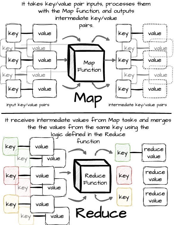 Map and Reduce. Image created by the author.