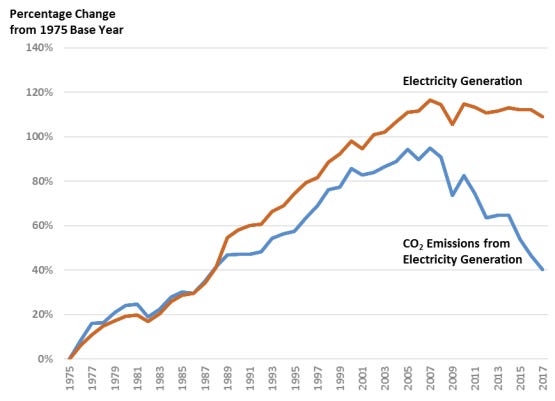 U.S. Carbon Dioxide Emissions in the Electricity Sector: Factors, Trends,  and Projections - EveryCRSReport.com