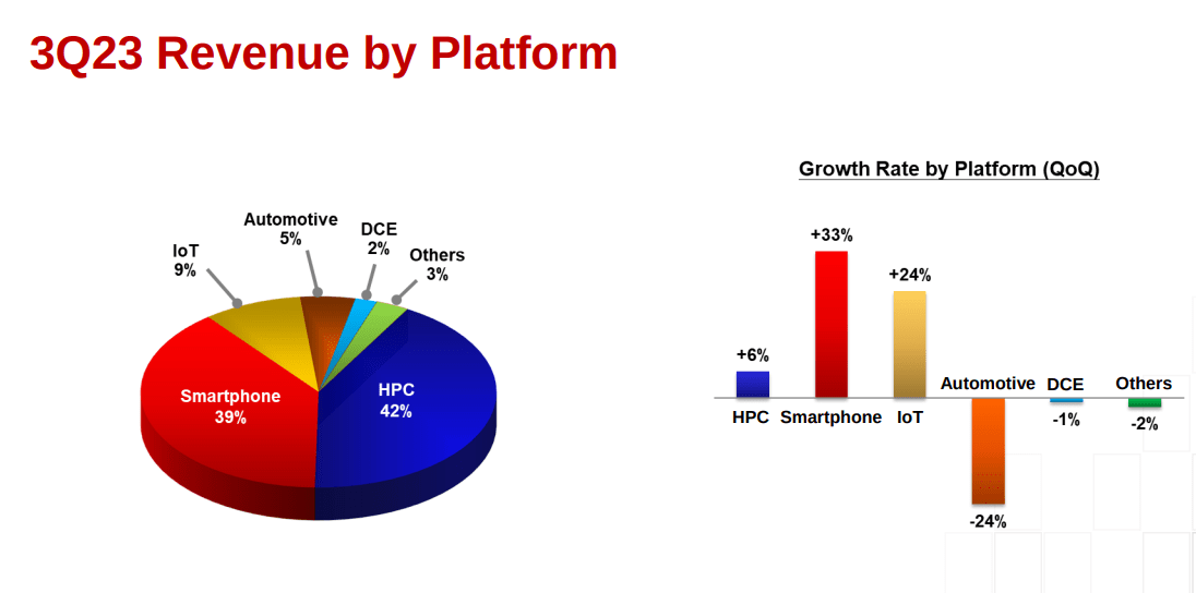 TSMC third quarter revenue by platform and growth rate.