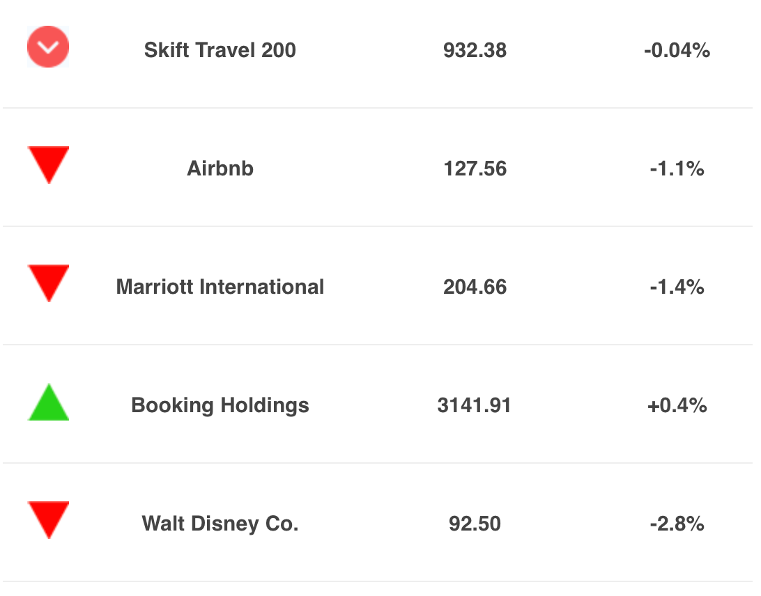 Skift Travel 200 index is at 932.38 for November 28, 2023