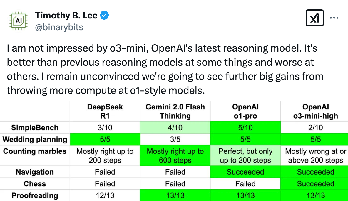  Timothy B. Lee @binarybits I am not impressed by o3-mini, OpenAI's latest reasoning model. It's better than previous reasoning models at some things and worse at others. I remain unconvinced we're going to see further big gains from throwing more compute at o1-style models.