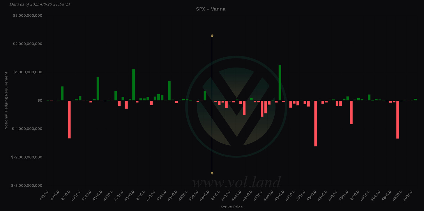 Aggregate view of Vanna via Volland