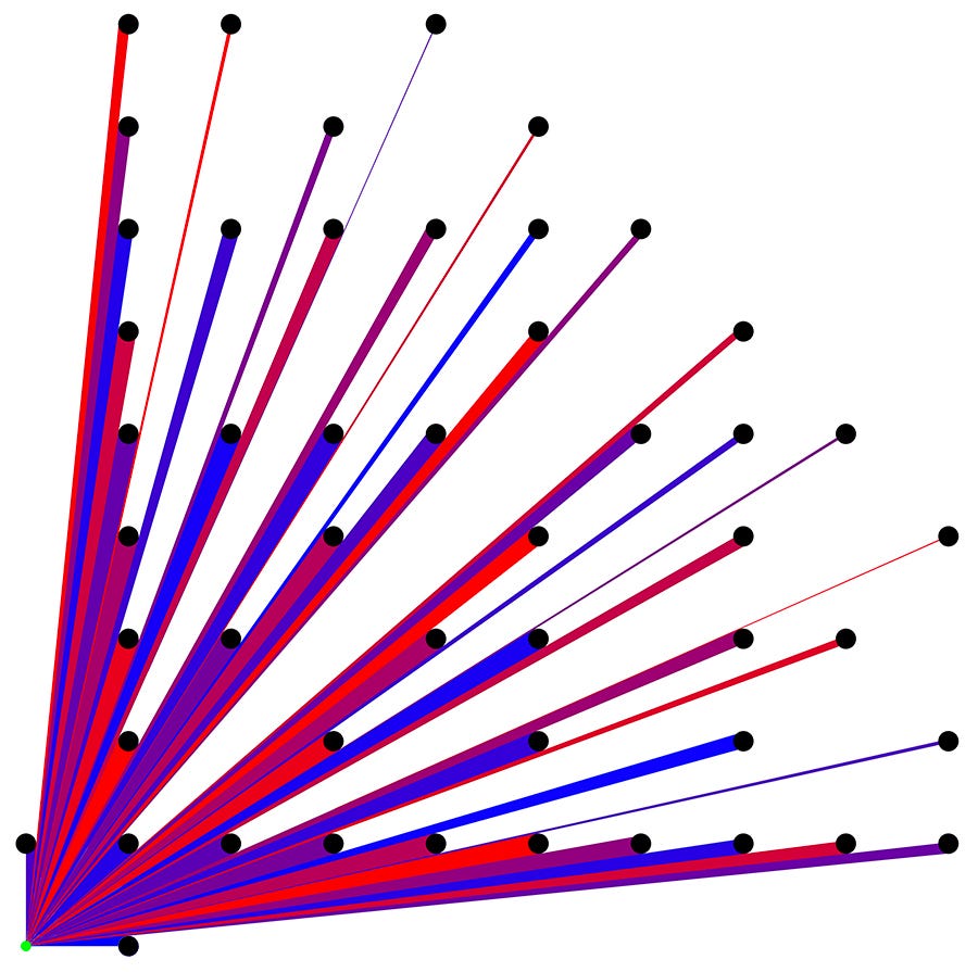 Lines of sight from the origin to all the trees in the first quadrant are shown. The radius of the trees is 0.1. The lines of sight have different colors, ranging from red to purple to blue.