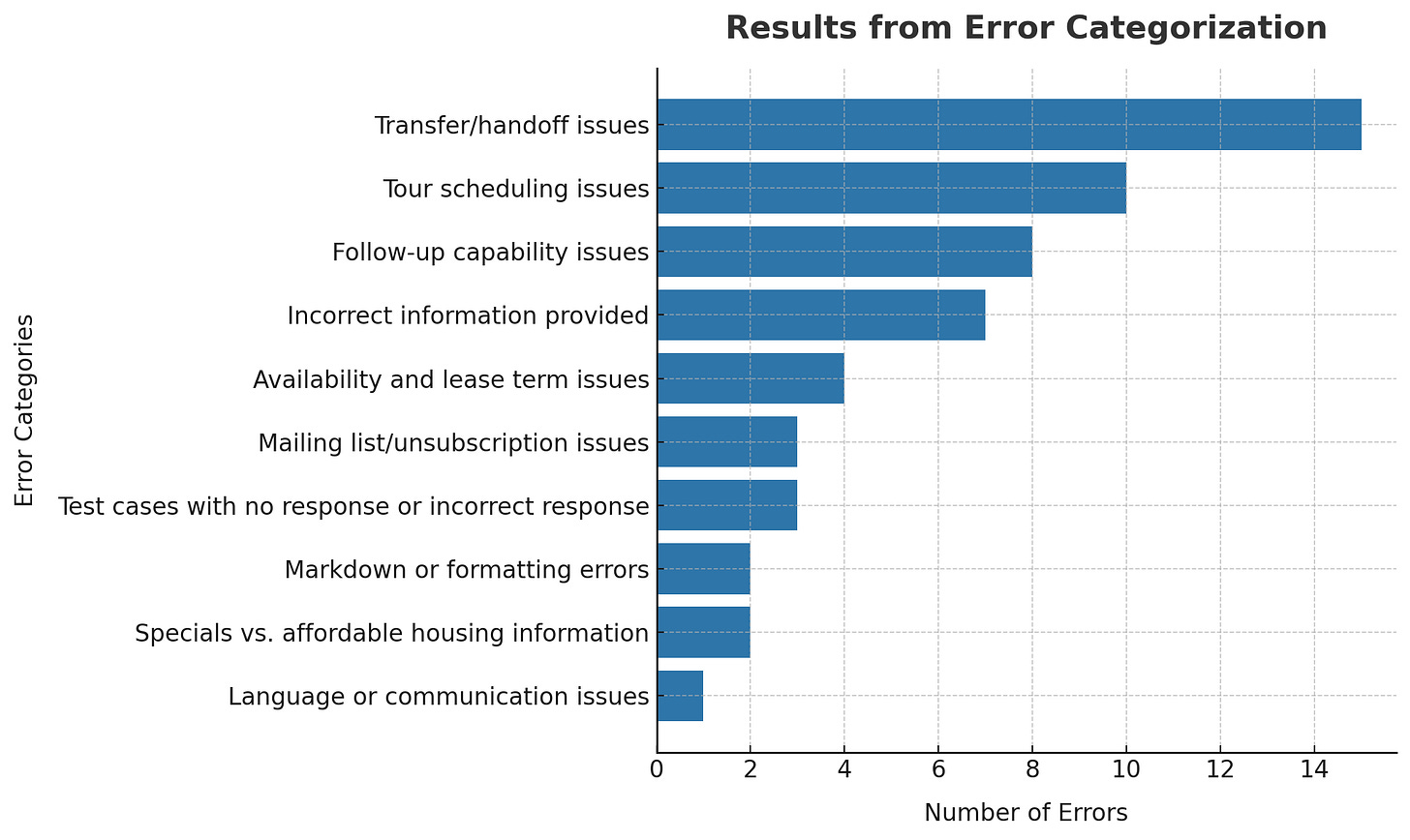 Error Analysis: quantify failure modes
