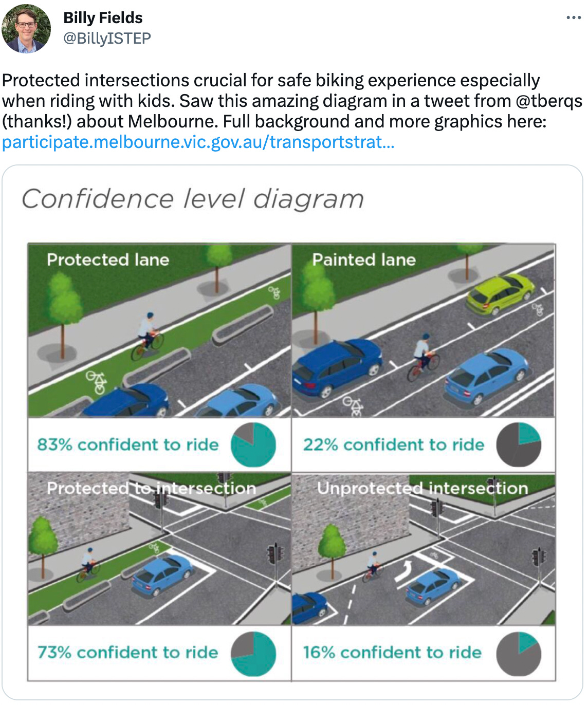  See new Tweets Conversation Billy Fields @BillyISTEP Protected intersections crucial for safe biking experience especially when riding with kids. Saw this amazing diagram in a tweet from @tberqs (thanks!) about Melbourne. Full background and more graphics here: https://participate.melbourne.vic.gov.au/transportstrategy/cycling