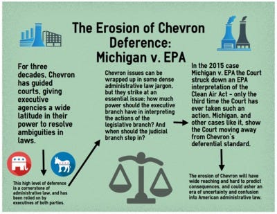 Law Review Article: Michigan v. EPA and the Erosion of the Chevron Doc" by  Schratz P. Connor