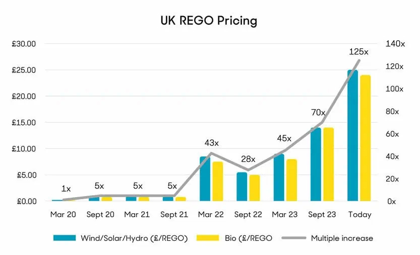 Figure 9 - Soaring REGO prices (Credit - Good Energy)