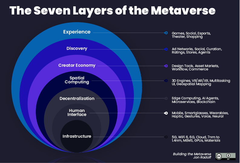 Seven Layers of the Metaverse: Experience, Discovery, Creator Economy, Spatial Computing, Decentralization, Human Interface, Infrastructure