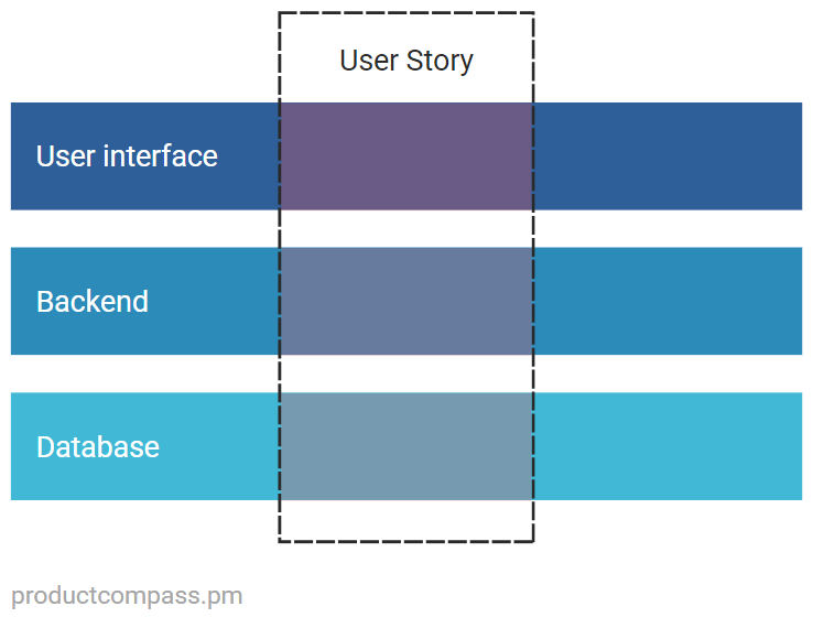 Great user stories go through all the layers