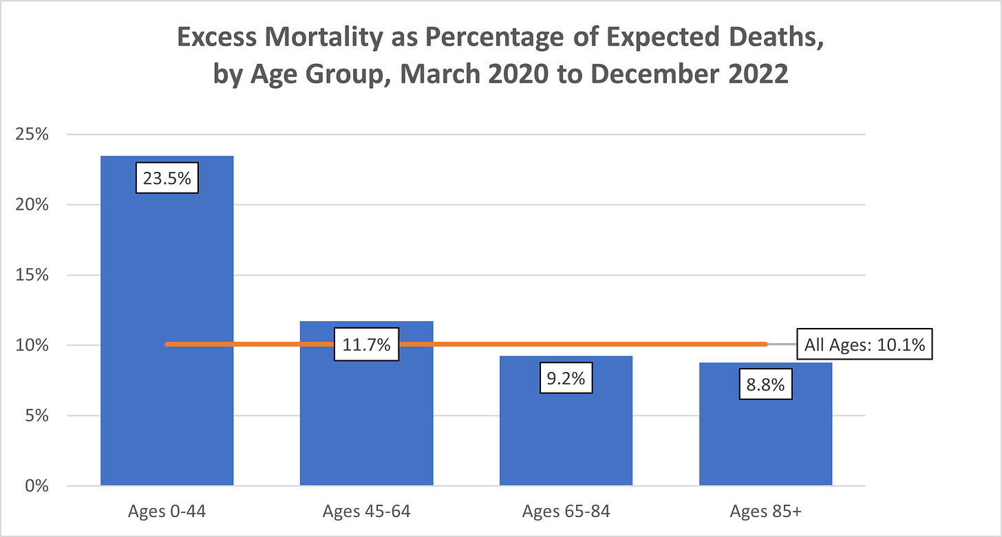 Column chart showing excess mortality as a percentage of expected deaths in Canada between March 2020 and December 2022 by age group, with the overall average indicated with a line, and all figures labelled. Deaths are 10.1% above expected overall during this period, 23.5% above expected for ages 0-44, 11.7% above expected for ages 45-64, 9.2% above expected for ages 65-84, and 8.8% above expected for ages 85+.