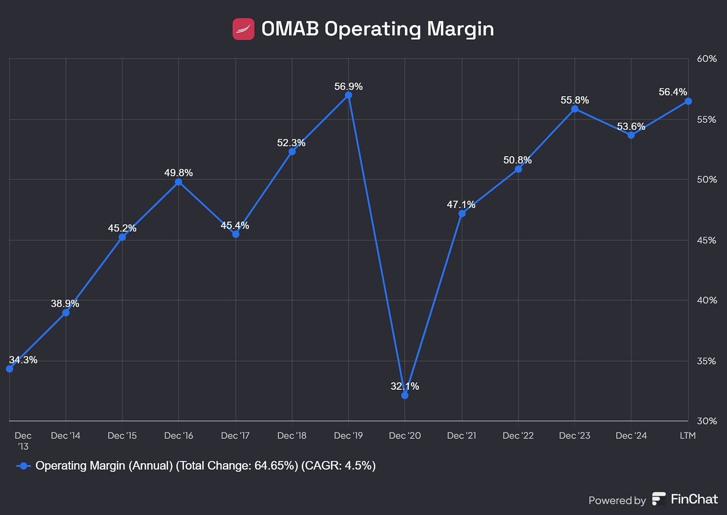 Chart preview