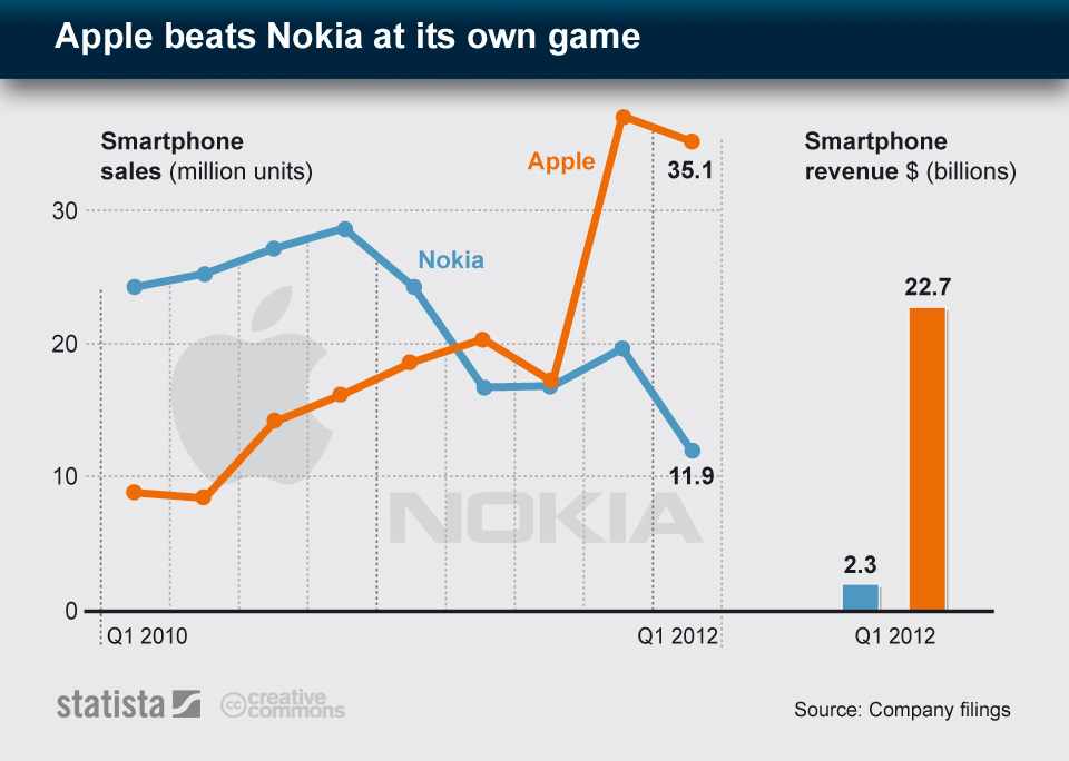 Infographic: Apple beats Nokia at its own game | Statista