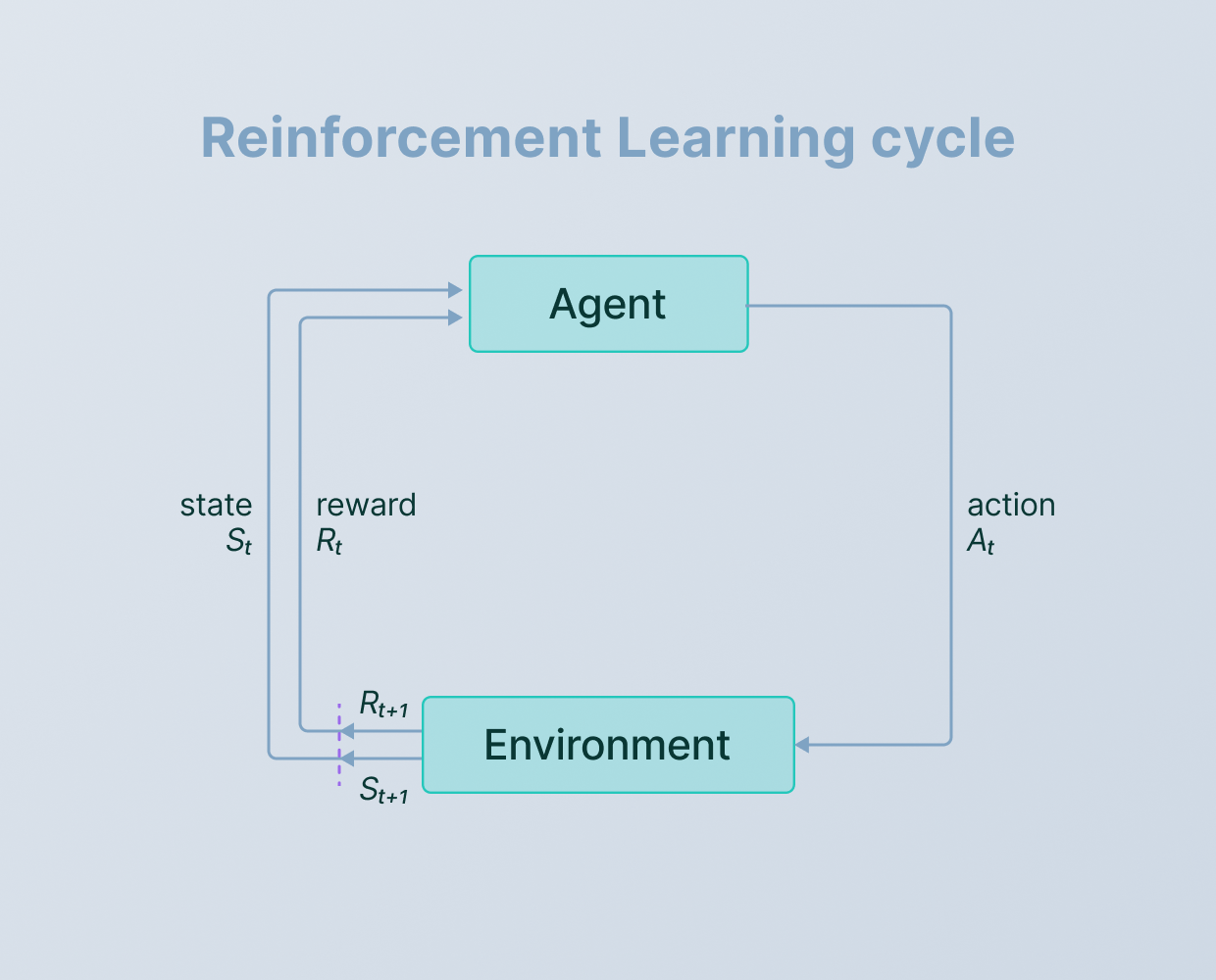 Deep Reinforcement Learning: Definition, Algorithms & Uses