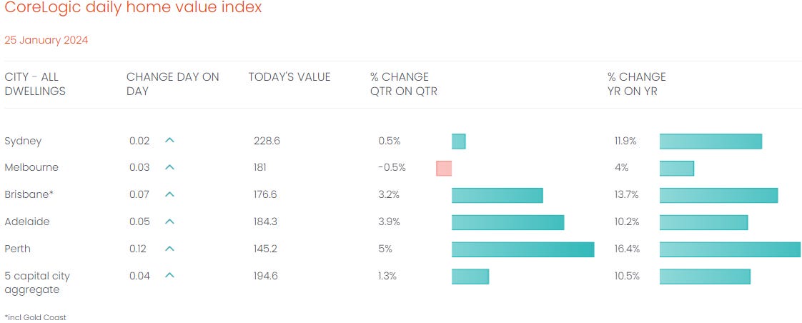 CoreLogic Gold Coast Housing Price Index