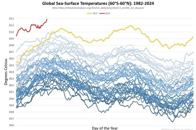 Chart showing global sea-surface temperatures over the past several decades, rising considerably
