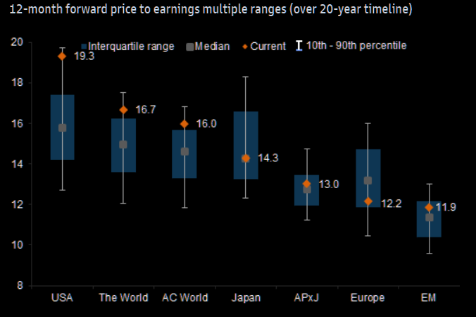 Europe the only "cheap" one vs history 