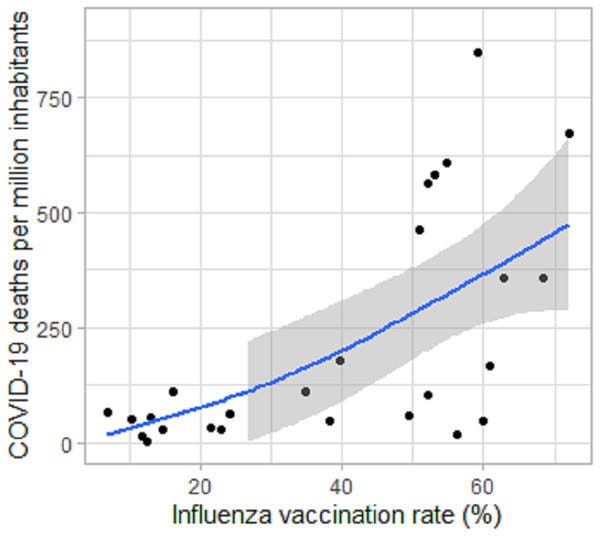 Association of COVID-19 deaths per million inhabitants (DPMI) up to July 25, 2020 with influenza vaccination rate (IVR) of people aged 65 and older in 2019 or latest data available in Europe.