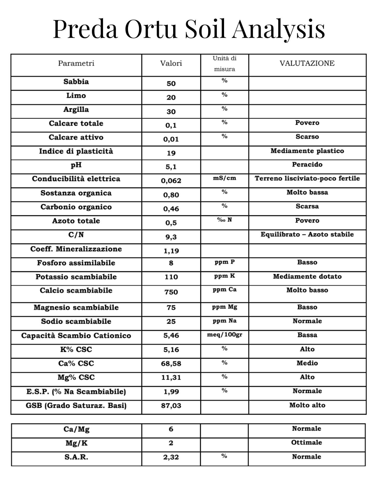 soil analysis results