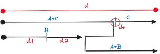 A red horizontal line of length d. Below is a black line that starts as A+C, and below that is B. After a time, A+C breaks off, showing A going back for B, while C continues to the end of the distance indicated by the red line. A and B continue together, traveling the same distance in the end.