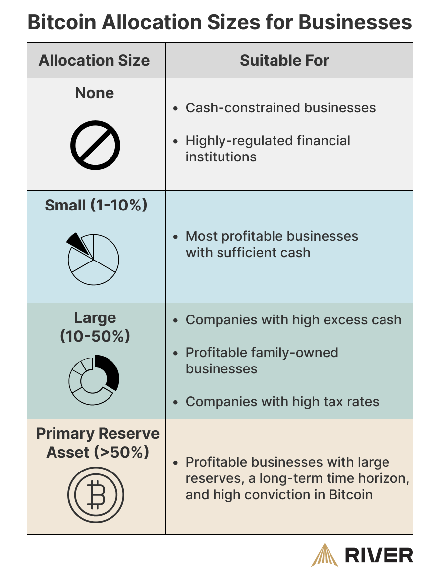 A chart outlining recommended Bitcoin allocation sizes for businesses based on their financial characteristics, ranging from no allocation to using Bitcoin as a primary reserve asset.