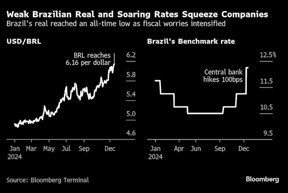 La debilidad del real brasileño y la subida de las tasas presionan a las empresas.