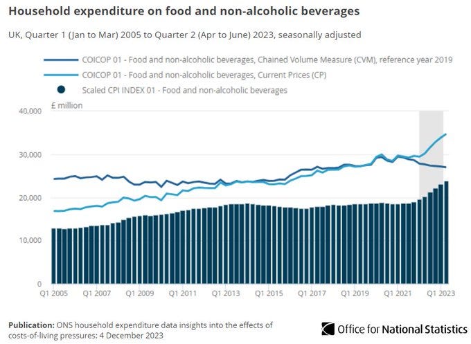 Bar and line chart showing  household expenditure on food and non-alcoholic beverages, UK, Quarter 1 (Jan to Mar) 2005 to Quarter 2 (Apr to June) 2023, seasonally adjusted.