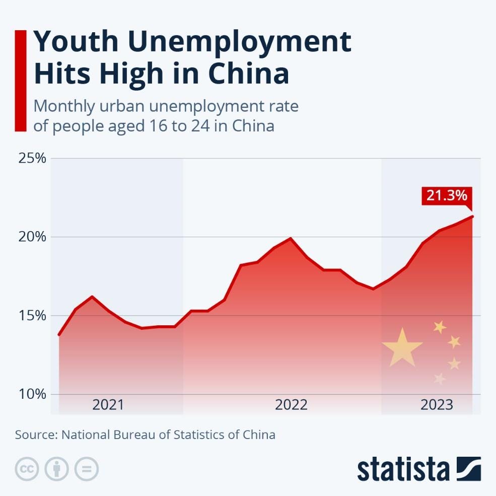 Chart: Youth Unemployment Hits High in China | Statista