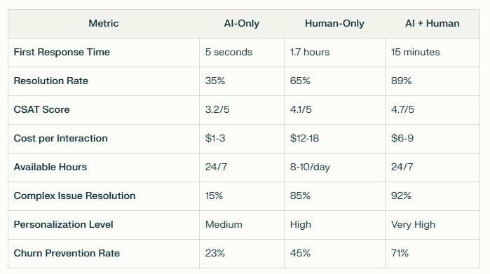 Comparison table showing performance metrics between AI-only, Human-only, and combined AI+Human customer service approaches across 8 key metrics including response time, resolution rate, CSAT score, cost, availability, complex issue handling, personalization, and churn prevention. The data consistently shows AI+Human combination outperforming either approach alone.