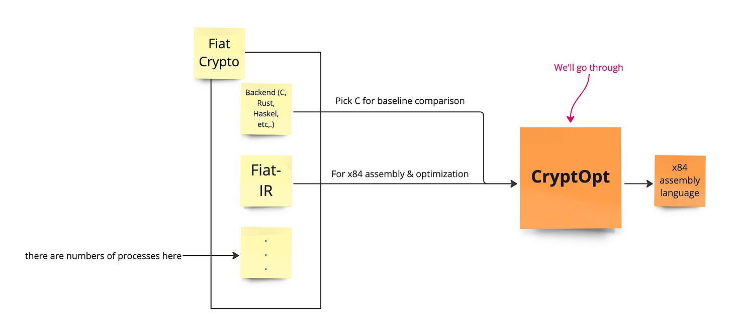 Debugging CryptOpt 101: 1st Part - Set up environment and Fiat-IR.