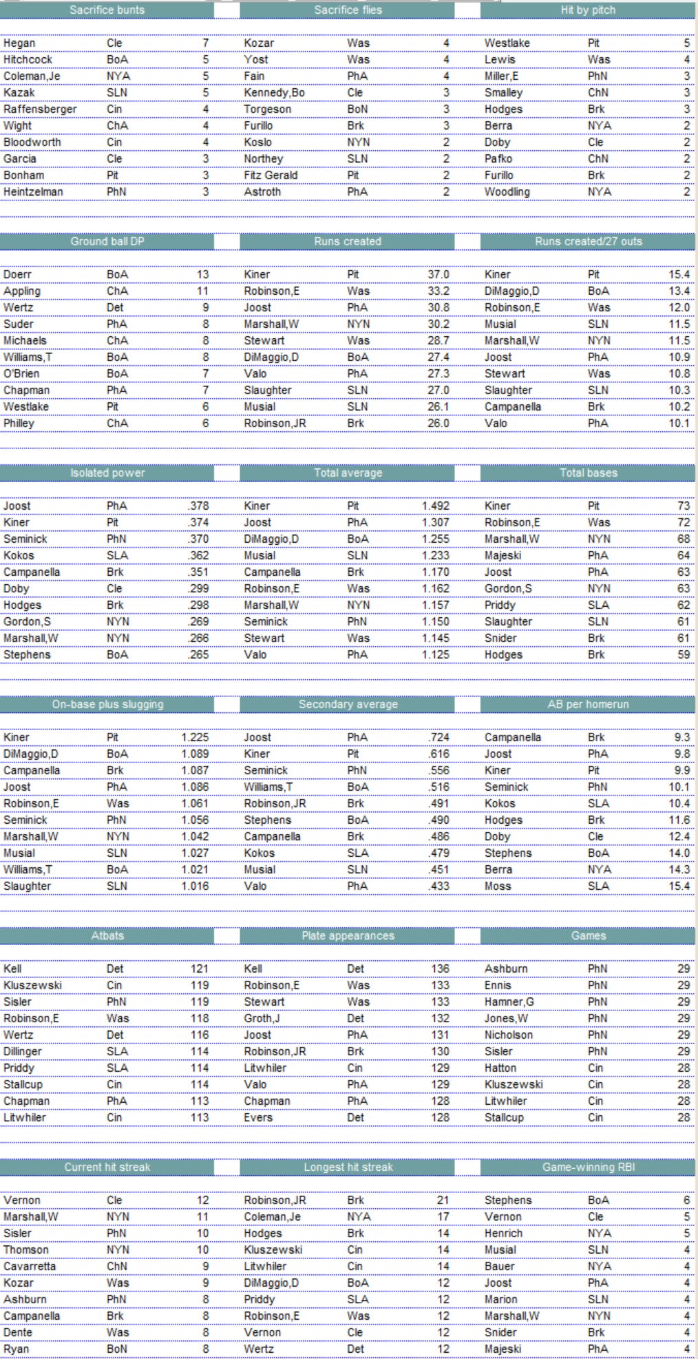 Diamond Mind Baseball Batting Leaders