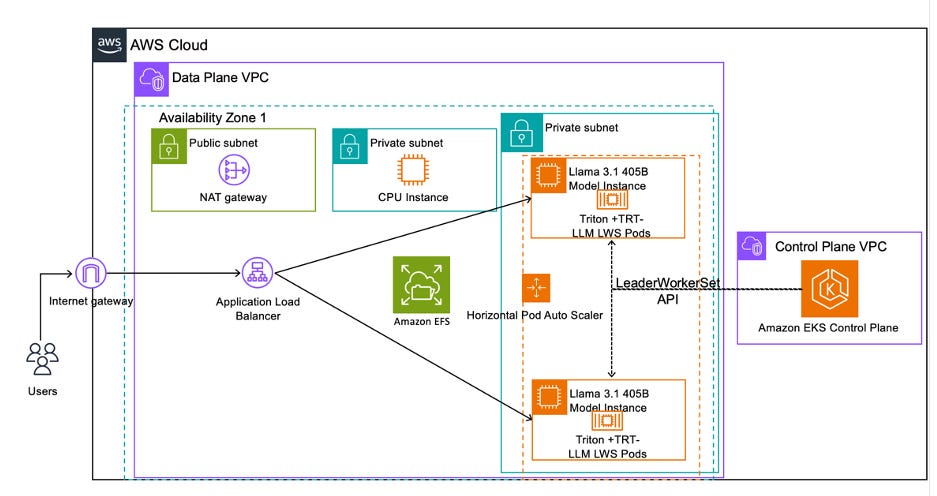 Figure 1 – This is the high-level architecture diagram of what you will be provisioning in this blog to deploy the Llama3.1-405B model across multiple P5.48xlarge EC2 instances.